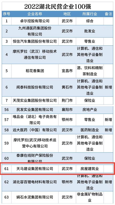 喜訊！我司連續(xù)五年入選“湖北民營(yíng)企業(yè)百強(qiáng)企業(yè)”